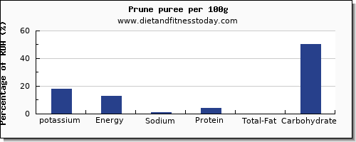 potassium and nutrition facts in prune juice per 100g